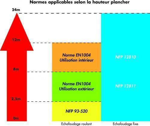 Schéma d'application des normes échafaudages fixes et roulants suivant la hauteur de plancher